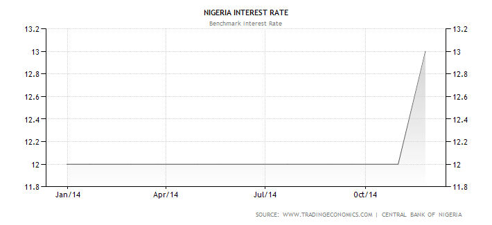 nigērijas procentu likme